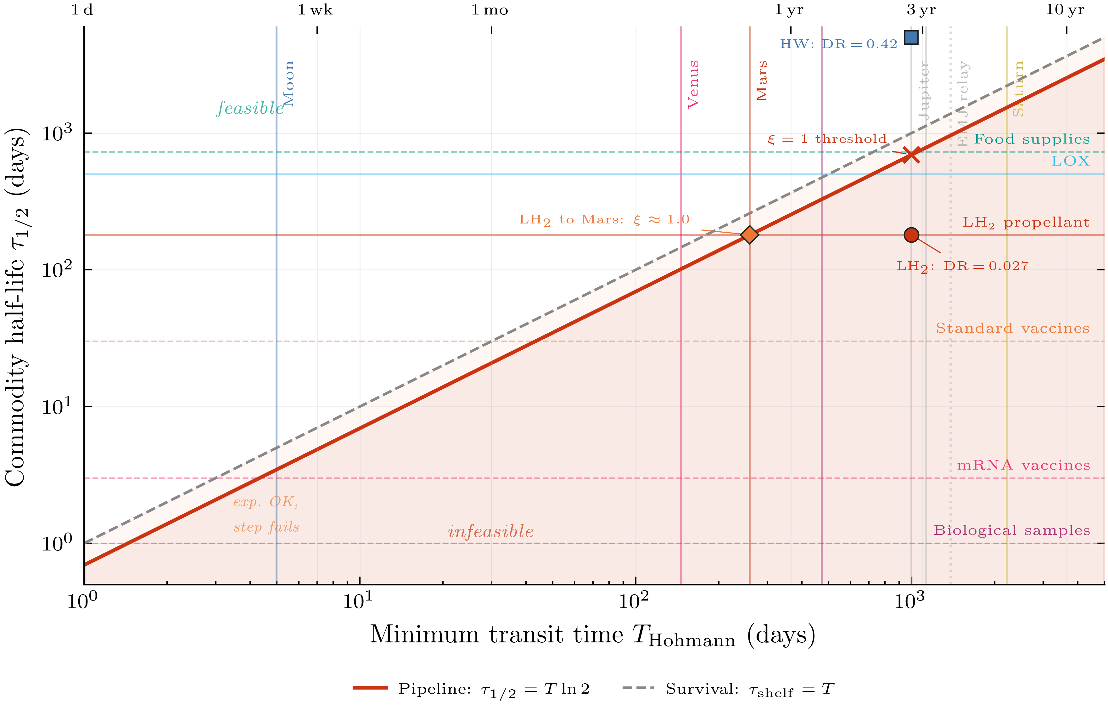 Commodity phase diagram showing feasibility boundaries by cargo half-life and transit time. Liquid hydrogen cannot survive any route beyond Mars. Hardware on the same route arrives at 42%.